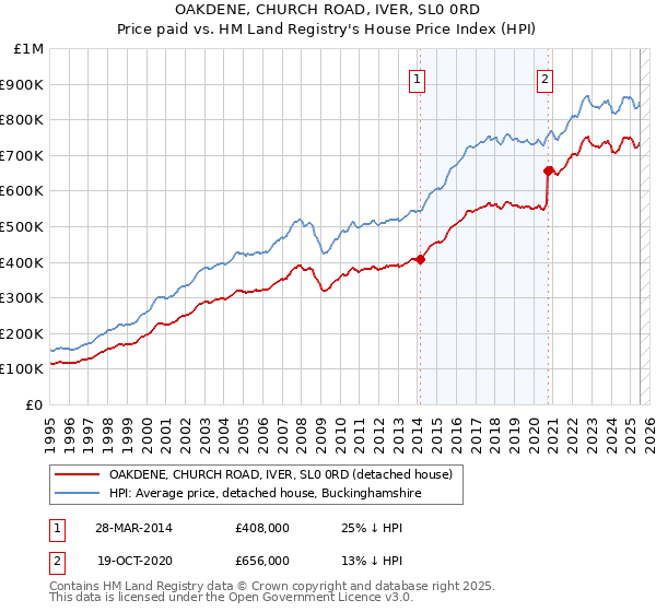 OAKDENE, CHURCH ROAD, IVER, SL0 0RD: Price paid vs HM Land Registry's House Price Index