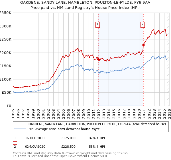 OAKDENE, SANDY LANE, HAMBLETON, POULTON-LE-FYLDE, FY6 9AA: Price paid vs HM Land Registry's House Price Index
