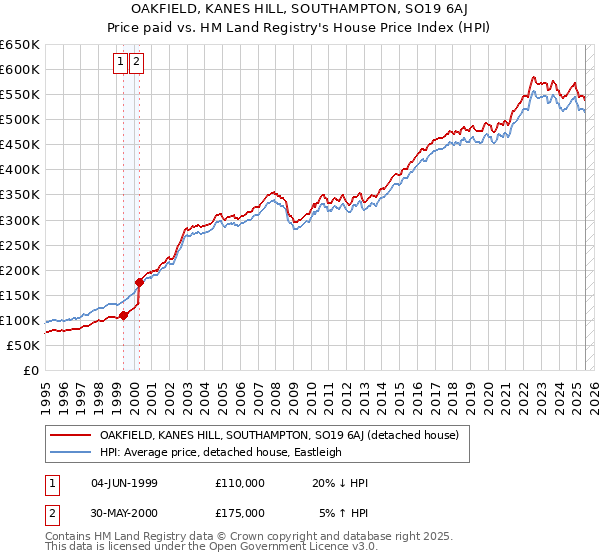 OAKFIELD, KANES HILL, SOUTHAMPTON, SO19 6AJ: Price paid vs HM Land Registry's House Price Index