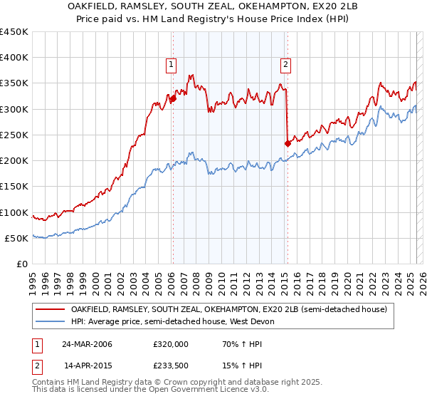 OAKFIELD, RAMSLEY, SOUTH ZEAL, OKEHAMPTON, EX20 2LB: Price paid vs HM Land Registry's House Price Index