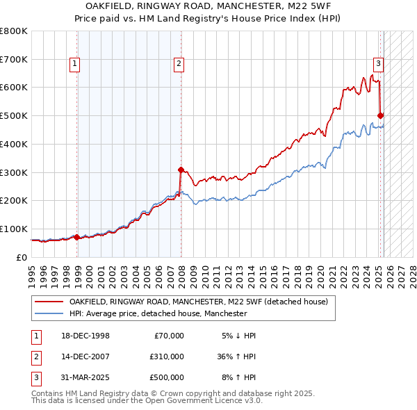 OAKFIELD, RINGWAY ROAD, MANCHESTER, M22 5WF: Price paid vs HM Land Registry's House Price Index