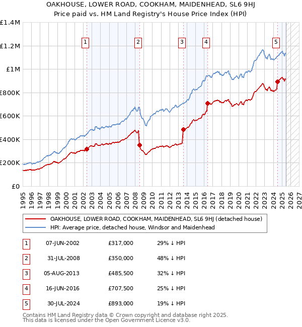 OAKHOUSE, LOWER ROAD, COOKHAM, MAIDENHEAD, SL6 9HJ: Price paid vs HM Land Registry's House Price Index