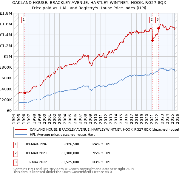 OAKLAND HOUSE, BRACKLEY AVENUE, HARTLEY WINTNEY, HOOK, RG27 8QX: Price paid vs HM Land Registry's House Price Index