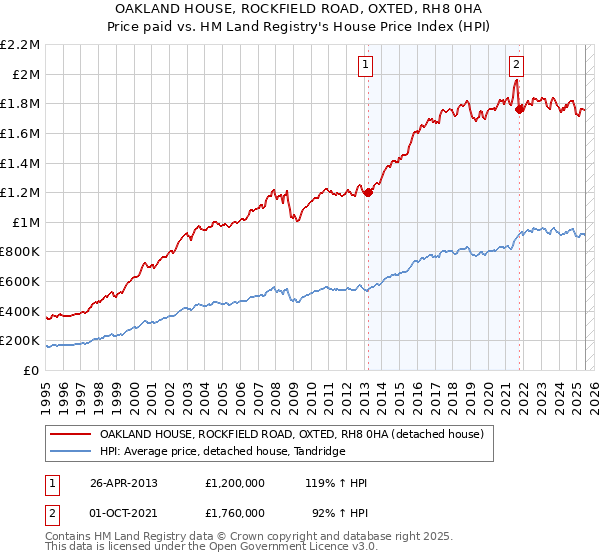 OAKLAND HOUSE, ROCKFIELD ROAD, OXTED, RH8 0HA: Price paid vs HM Land Registry's House Price Index