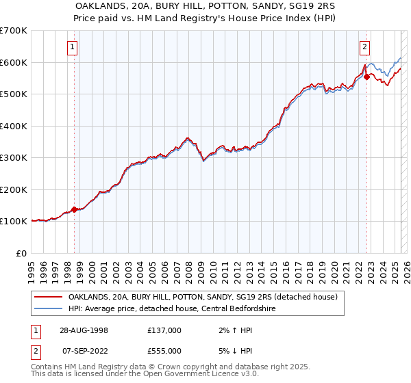 OAKLANDS, 20A, BURY HILL, POTTON, SANDY, SG19 2RS: Price paid vs HM Land Registry's House Price Index