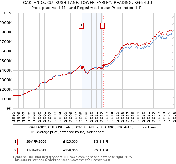 OAKLANDS, CUTBUSH LANE, LOWER EARLEY, READING, RG6 4UU: Price paid vs HM Land Registry's House Price Index