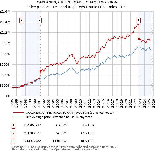 OAKLANDS, GREEN ROAD, EGHAM, TW20 8QN: Price paid vs HM Land Registry's House Price Index