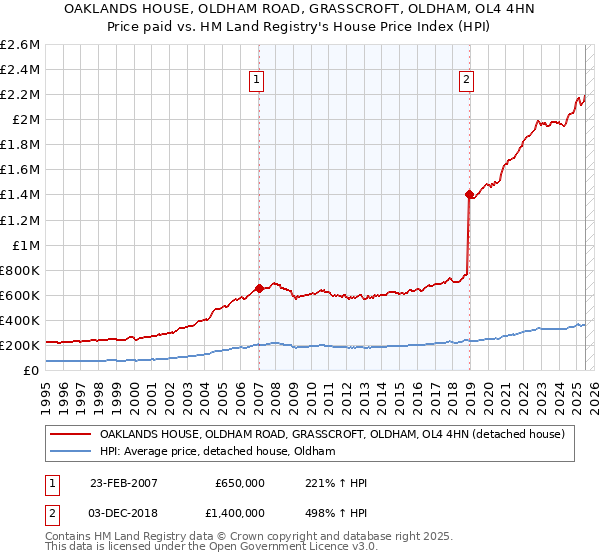 OAKLANDS HOUSE, OLDHAM ROAD, GRASSCROFT, OLDHAM, OL4 4HN: Price paid vs HM Land Registry's House Price Index