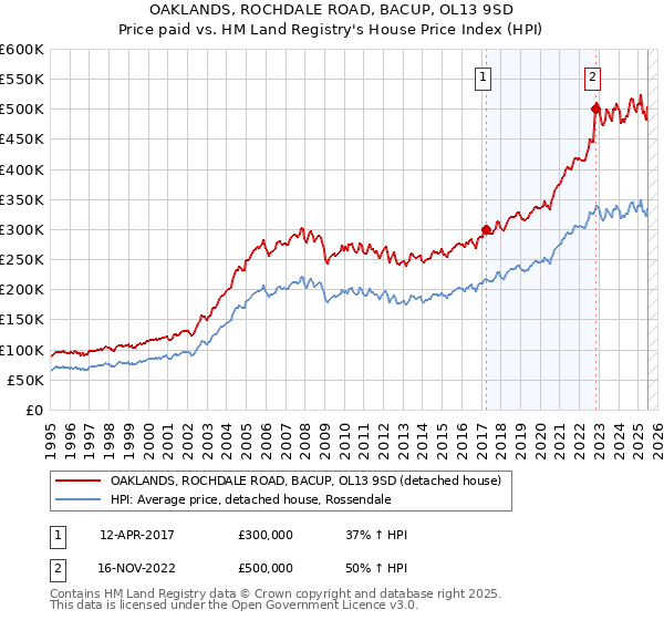 OAKLANDS, ROCHDALE ROAD, BACUP, OL13 9SD: Price paid vs HM Land Registry's House Price Index
