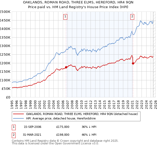 OAKLANDS, ROMAN ROAD, THREE ELMS, HEREFORD, HR4 9QN: Price paid vs HM Land Registry's House Price Index