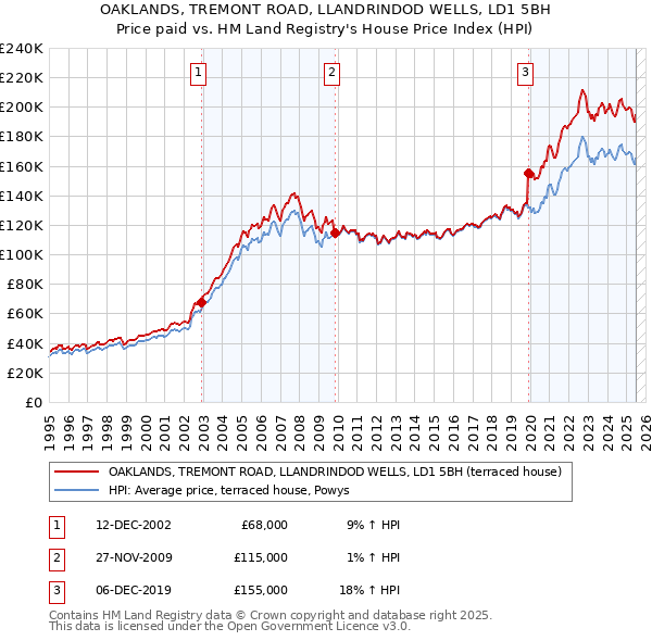 OAKLANDS, TREMONT ROAD, LLANDRINDOD WELLS, LD1 5BH: Price paid vs HM Land Registry's House Price Index