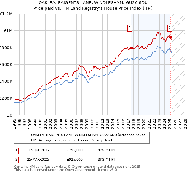 OAKLEA, BAIGENTS LANE, WINDLESHAM, GU20 6DU: Price paid vs HM Land Registry's House Price Index