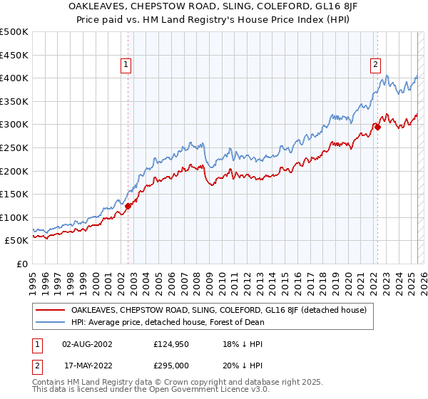 OAKLEAVES, CHEPSTOW ROAD, SLING, COLEFORD, GL16 8JF: Price paid vs HM Land Registry's House Price Index