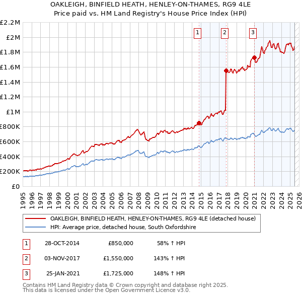 OAKLEIGH, BINFIELD HEATH, HENLEY-ON-THAMES, RG9 4LE: Price paid vs HM Land Registry's House Price Index