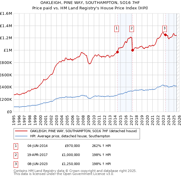 OAKLEIGH, PINE WAY, SOUTHAMPTON, SO16 7HF: Price paid vs HM Land Registry's House Price Index