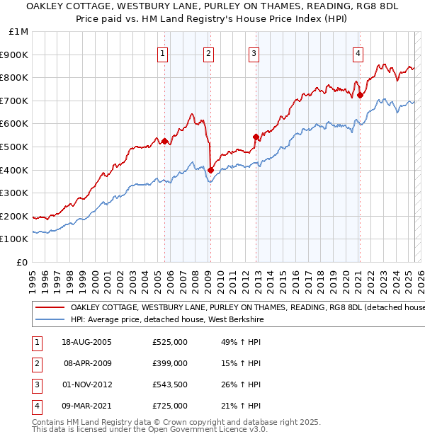 OAKLEY COTTAGE, WESTBURY LANE, PURLEY ON THAMES, READING, RG8 8DL: Price paid vs HM Land Registry's House Price Index
