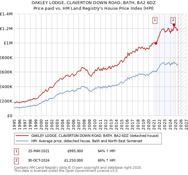 OAKLEY LODGE, CLAVERTON DOWN ROAD, BATH, BA2 6DZ: Price paid vs HM Land Registry's House Price Index