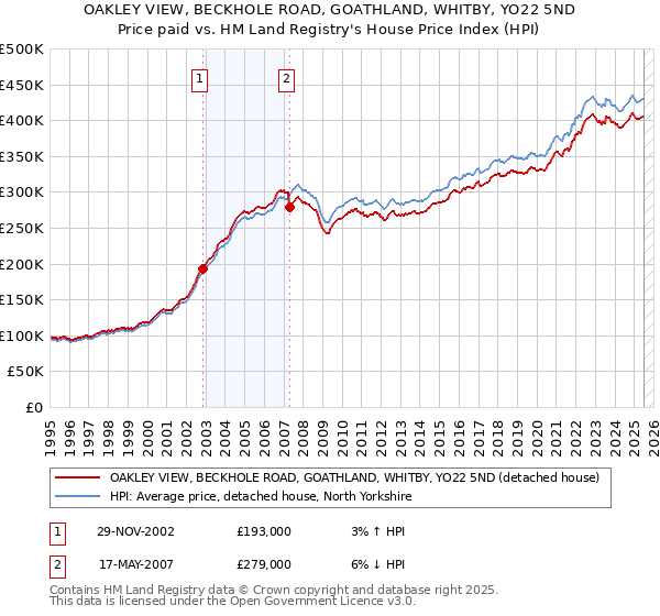 OAKLEY VIEW, BECKHOLE ROAD, GOATHLAND, WHITBY, YO22 5ND: Price paid vs HM Land Registry's House Price Index