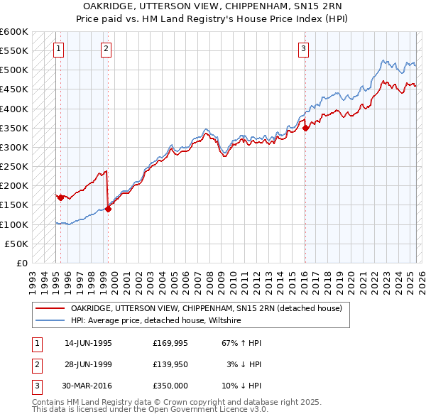 OAKRIDGE, UTTERSON VIEW, CHIPPENHAM, SN15 2RN: Price paid vs HM Land Registry's House Price Index