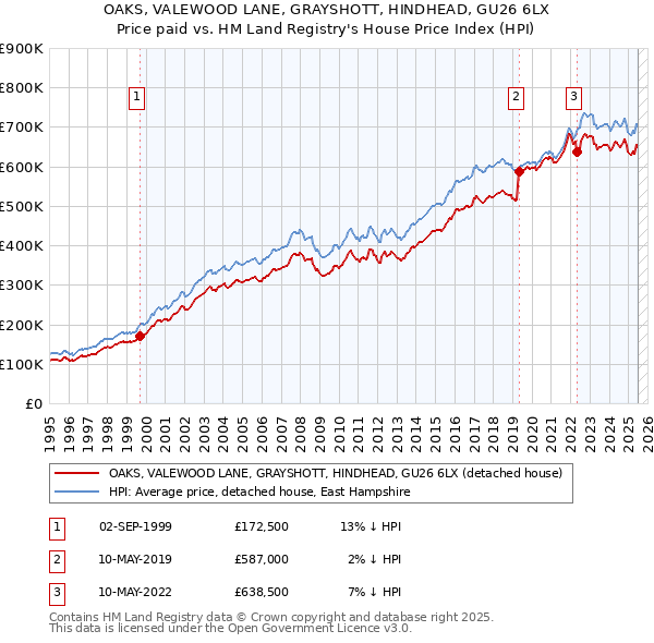 OAKS, VALEWOOD LANE, GRAYSHOTT, HINDHEAD, GU26 6LX: Price paid vs HM Land Registry's House Price Index
