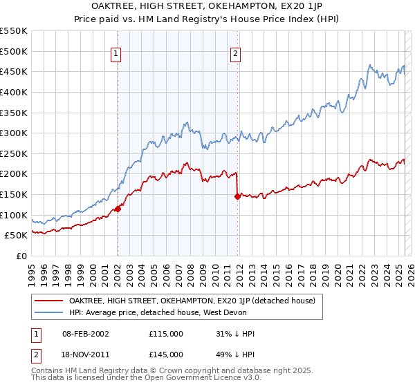 OAKTREE, HIGH STREET, OKEHAMPTON, EX20 1JP: Price paid vs HM Land Registry's House Price Index