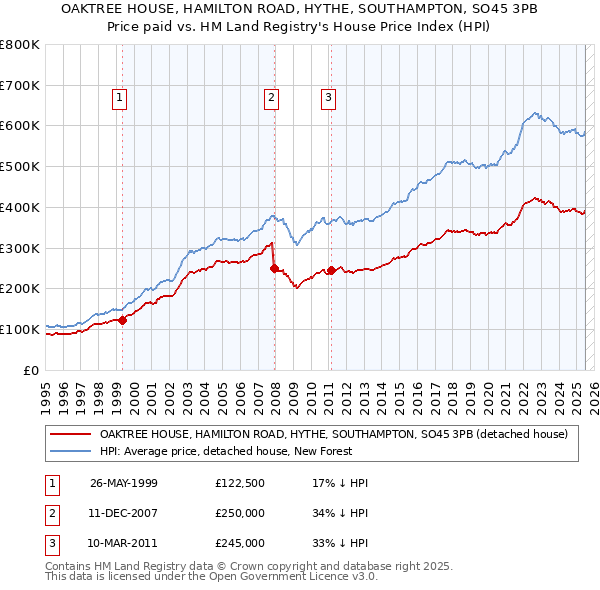 OAKTREE HOUSE, HAMILTON ROAD, HYTHE, SOUTHAMPTON, SO45 3PB: Price paid vs HM Land Registry's House Price Index