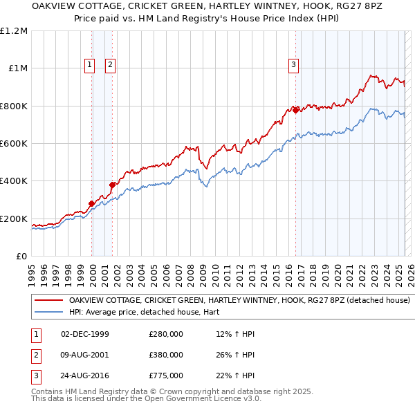 OAKVIEW COTTAGE, CRICKET GREEN, HARTLEY WINTNEY, HOOK, RG27 8PZ: Price paid vs HM Land Registry's House Price Index