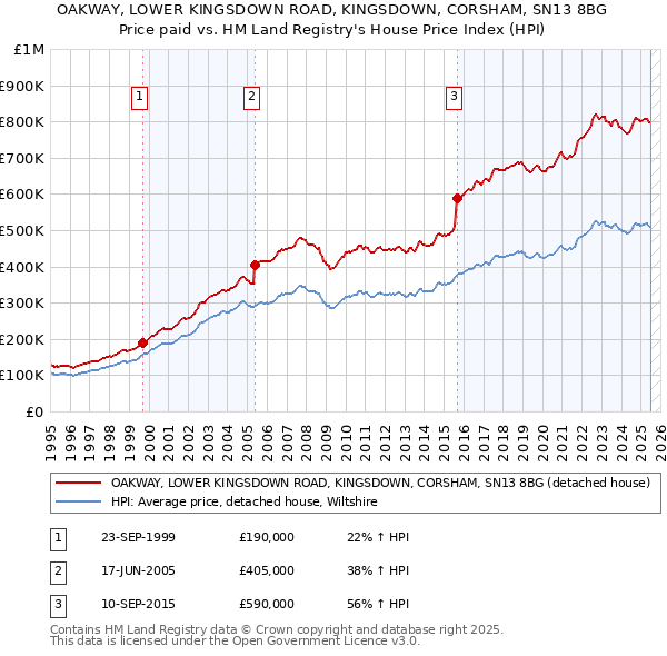 OAKWAY, LOWER KINGSDOWN ROAD, KINGSDOWN, CORSHAM, SN13 8BG: Price paid vs HM Land Registry's House Price Index