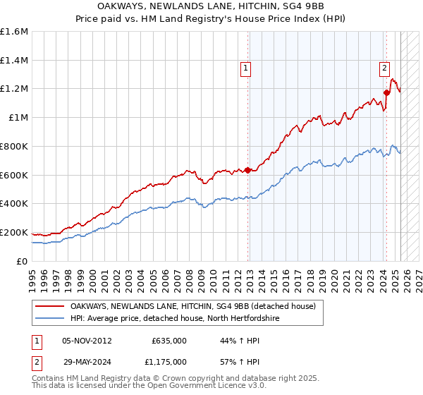 OAKWAYS, NEWLANDS LANE, HITCHIN, SG4 9BB: Price paid vs HM Land Registry's House Price Index