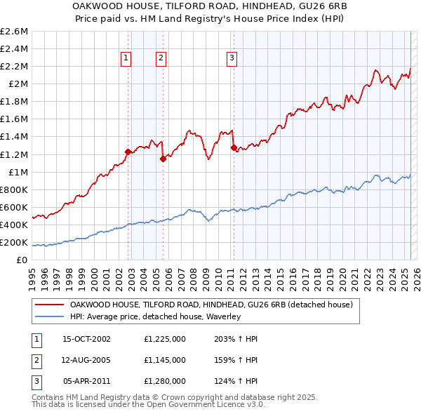 OAKWOOD HOUSE, TILFORD ROAD, HINDHEAD, GU26 6RB: Price paid vs HM Land Registry's House Price Index