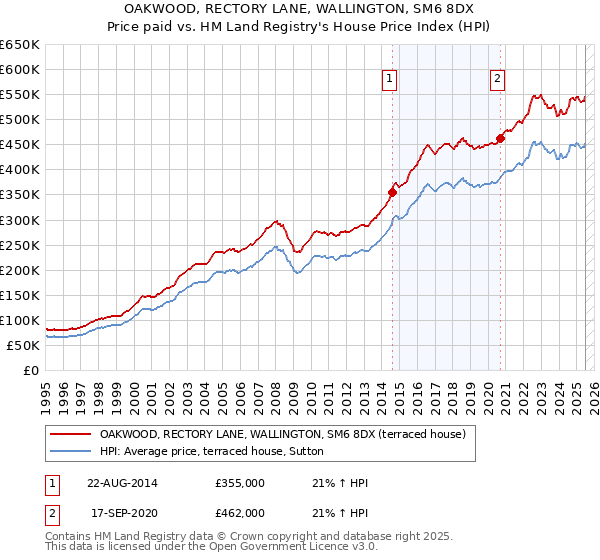 OAKWOOD, RECTORY LANE, WALLINGTON, SM6 8DX: Price paid vs HM Land Registry's House Price Index