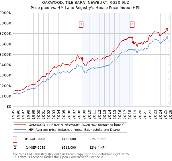OAKWOOD, TILE BARN, NEWBURY, RG20 9UZ: Price paid vs HM Land Registry's House Price Index