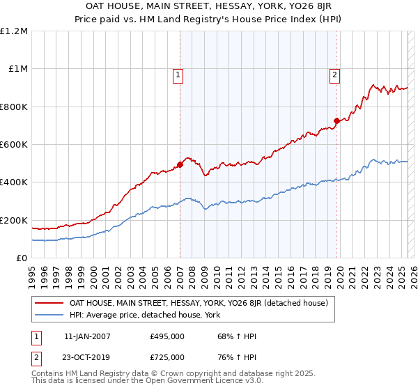OAT HOUSE, MAIN STREET, HESSAY, YORK, YO26 8JR: Price paid vs HM Land Registry's House Price Index