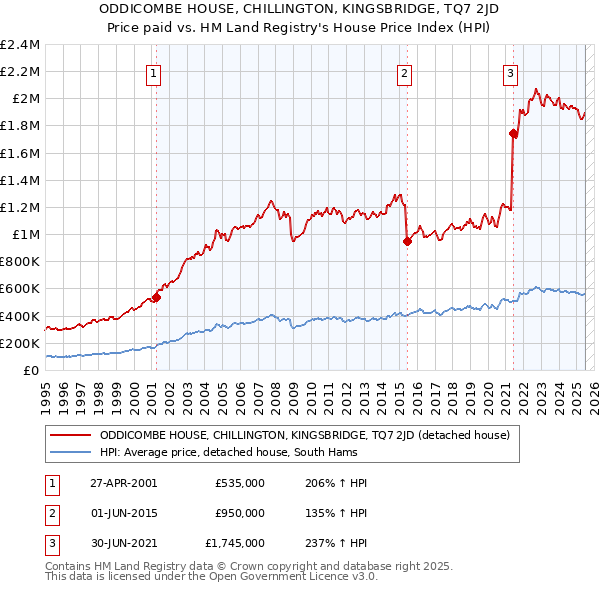 ODDICOMBE HOUSE, CHILLINGTON, KINGSBRIDGE, TQ7 2JD: Price paid vs HM Land Registry's House Price Index