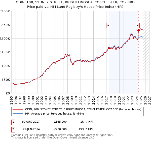 ODIN, 108, SYDNEY STREET, BRIGHTLINGSEA, COLCHESTER, CO7 0BD: Price paid vs HM Land Registry's House Price Index