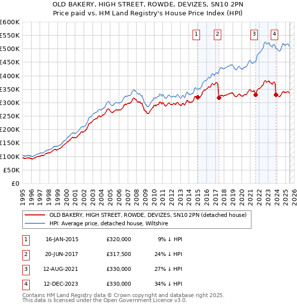 OLD BAKERY, HIGH STREET, ROWDE, DEVIZES, SN10 2PN: Price paid vs HM Land Registry's House Price Index