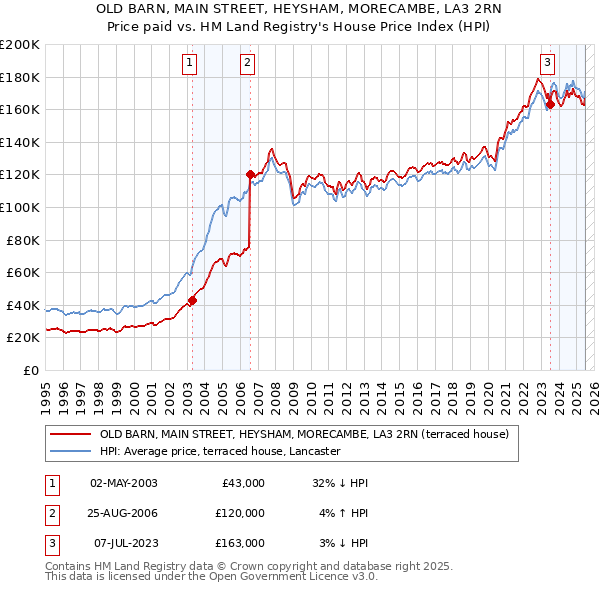 OLD BARN, MAIN STREET, HEYSHAM, MORECAMBE, LA3 2RN: Price paid vs HM Land Registry's House Price Index