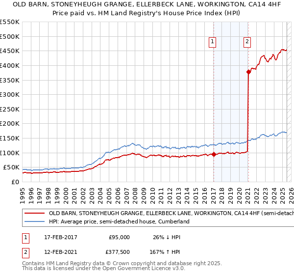 OLD BARN, STONEYHEUGH GRANGE, ELLERBECK LANE, WORKINGTON, CA14 4HF: Price paid vs HM Land Registry's House Price Index