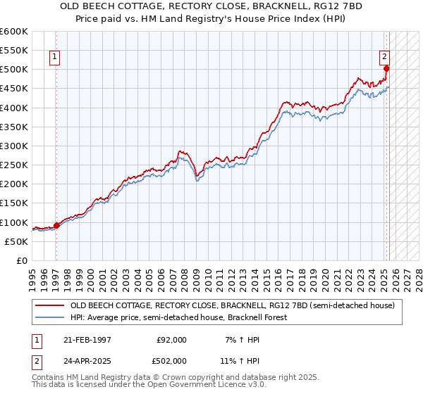 OLD BEECH COTTAGE, RECTORY CLOSE, BRACKNELL, RG12 7BD: Price paid vs HM Land Registry's House Price Index