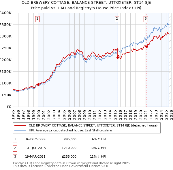 OLD BREWERY COTTAGE, BALANCE STREET, UTTOXETER, ST14 8JE: Price paid vs HM Land Registry's House Price Index