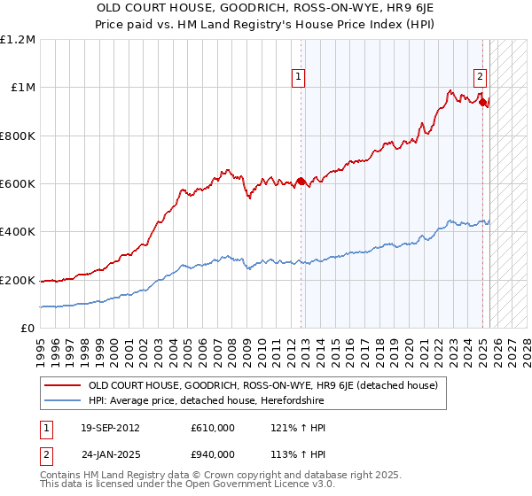 OLD COURT HOUSE, GOODRICH, ROSS-ON-WYE, HR9 6JE: Price paid vs HM Land Registry's House Price Index