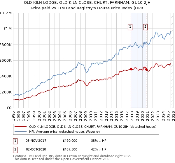 OLD KILN LODGE, OLD KILN CLOSE, CHURT, FARNHAM, GU10 2JH: Price paid vs HM Land Registry's House Price Index