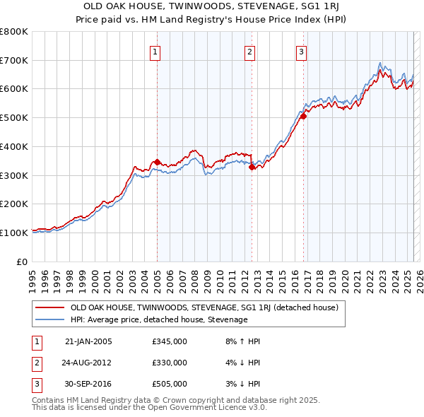 OLD OAK HOUSE, TWINWOODS, STEVENAGE, SG1 1RJ: Price paid vs HM Land Registry's House Price Index