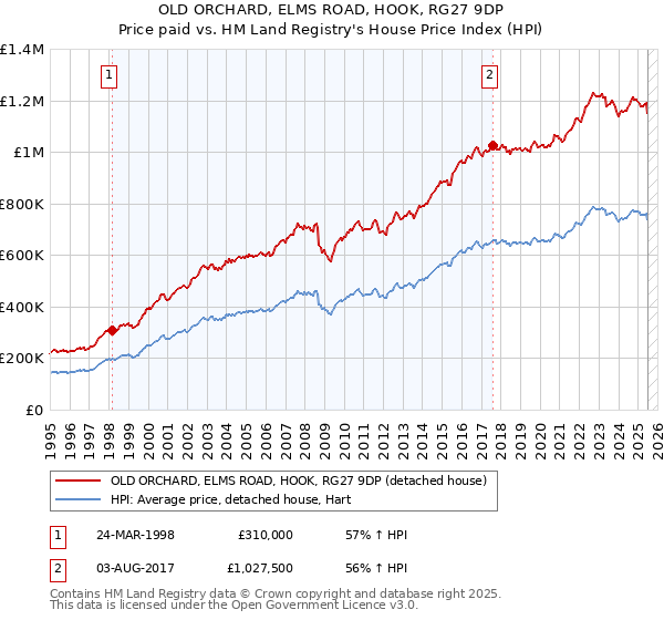 OLD ORCHARD, ELMS ROAD, HOOK, RG27 9DP: Price paid vs HM Land Registry's House Price Index