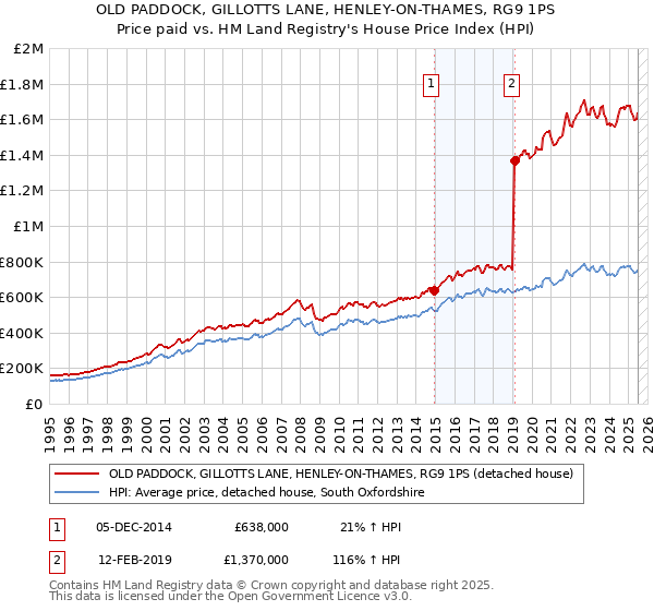 OLD PADDOCK, GILLOTTS LANE, HENLEY-ON-THAMES, RG9 1PS: Price paid vs HM Land Registry's House Price Index