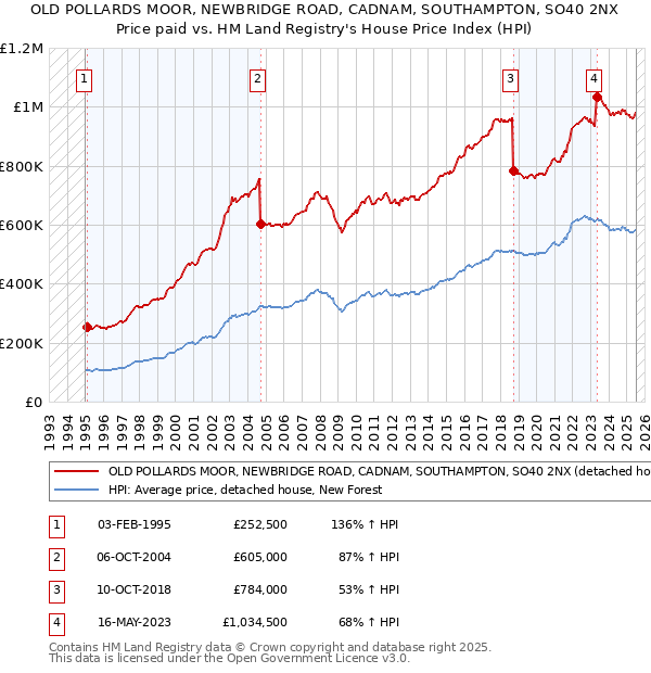 OLD POLLARDS MOOR, NEWBRIDGE ROAD, CADNAM, SOUTHAMPTON, SO40 2NX: Price paid vs HM Land Registry's House Price Index