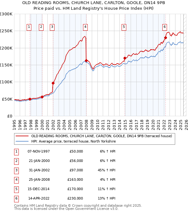 OLD READING ROOMS, CHURCH LANE, CARLTON, GOOLE, DN14 9PB: Price paid vs HM Land Registry's House Price Index