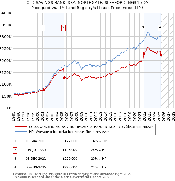 OLD SAVINGS BANK, 38A, NORTHGATE, SLEAFORD, NG34 7DA: Price paid vs HM Land Registry's House Price Index