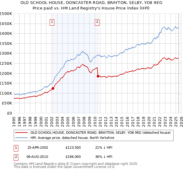 OLD SCHOOL HOUSE, DONCASTER ROAD, BRAYTON, SELBY, YO8 9EG: Price paid vs HM Land Registry's House Price Index