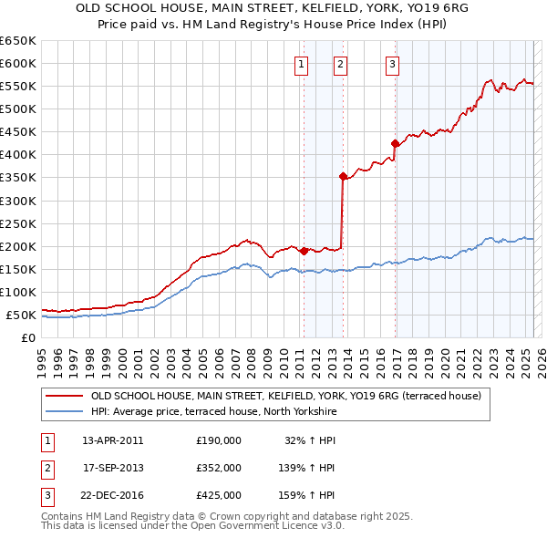 OLD SCHOOL HOUSE, MAIN STREET, KELFIELD, YORK, YO19 6RG: Price paid vs HM Land Registry's House Price Index